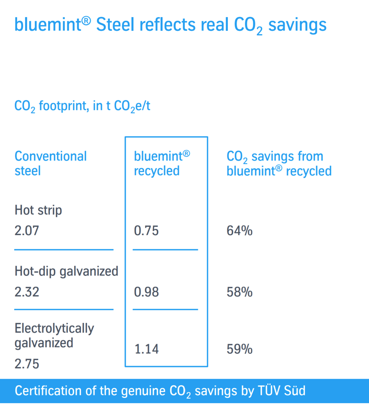 Green Steel Statistics